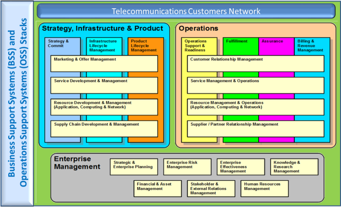 Telecom_Systems_Management