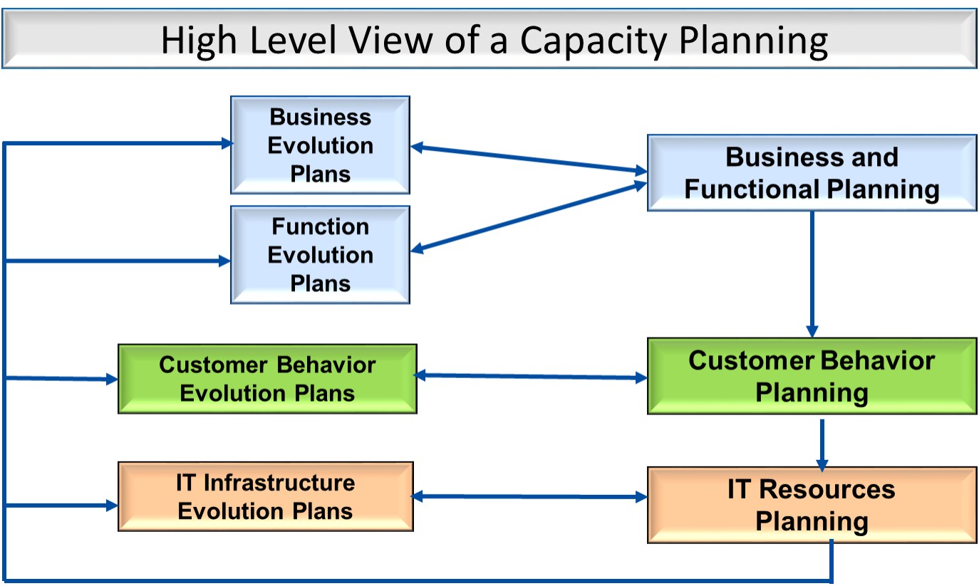 Business methods. Capacity planning it. Capacity planning ITIL. Marketig capability. Adaytum e.planning.