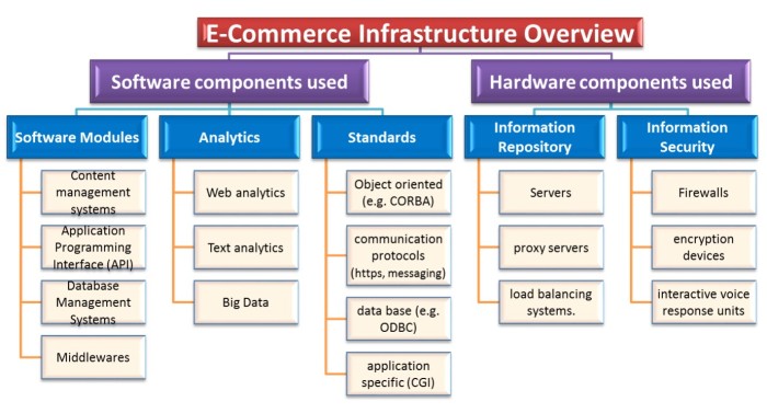 E-Commerce_Infrastructure