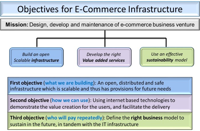 E-Commerce_Infrastructure_Objectives